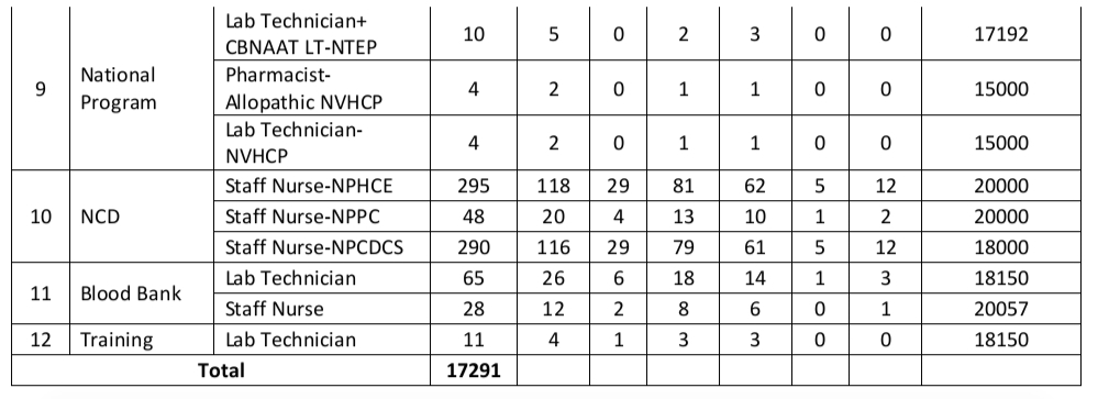 UP NHM Recruitment 2022: उत्तर प्रदेश में NHM ने निकाली 17,291 रिक्त पदों पर भर्तियां, एडमिट कार्ड जारी