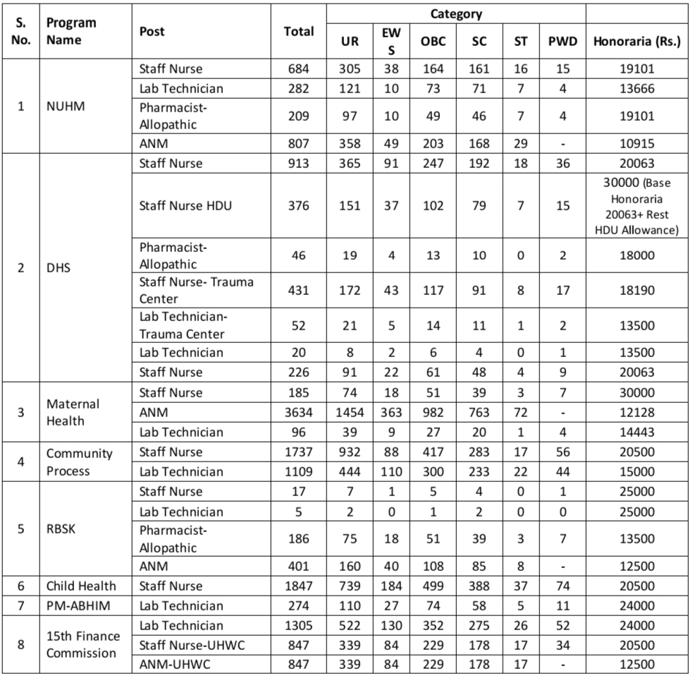 UP NHM Recruitment 2022: उत्तर प्रदेश में NHM ने निकाली 17,291 रिक्त पदों पर भर्तियां, एडमिट कार्ड जारी