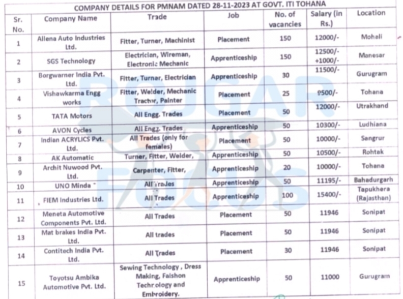 Haryana Mega Job Fair 2023: हरियाणा में 15 से अधिक कंपनियों द्वारा मेगा जॉब फेयर का आयोजन Haryana Mega Job Fair 2023: हरियाणा में 15 से अधिक कंपनियों द्वारा मेगा जॉब फेयर का आयोजन