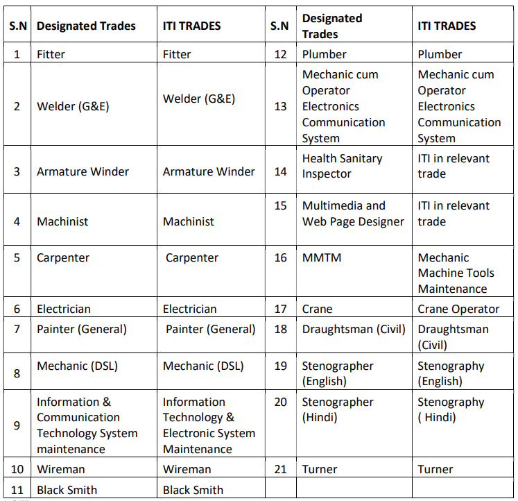 RRC NCR Apprentice Recruitment 2023: आरआरसी एनसीआर रेलवे में 1697 अपरेंटिस पदों पर निकली सीधी भर्ती