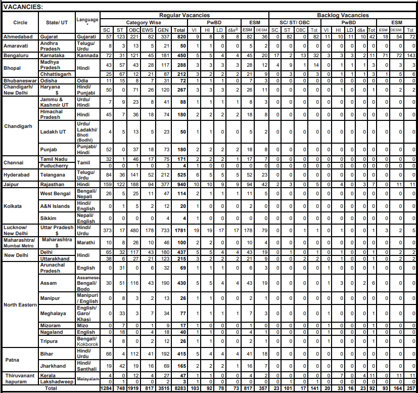 SBI Clerk Recruitment 2023: स्टेट बैंक ऑफ इंडिया में 8283 क्लर्क पदों पर निकली भर्ती, आवेदन शुरू