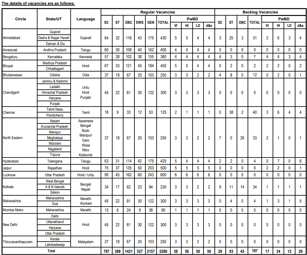 SBI CBO Recruitment 2023: एसबीआई में 5280 सर्कल आधारित अधिकारी पदों पर निकली भर्ती
