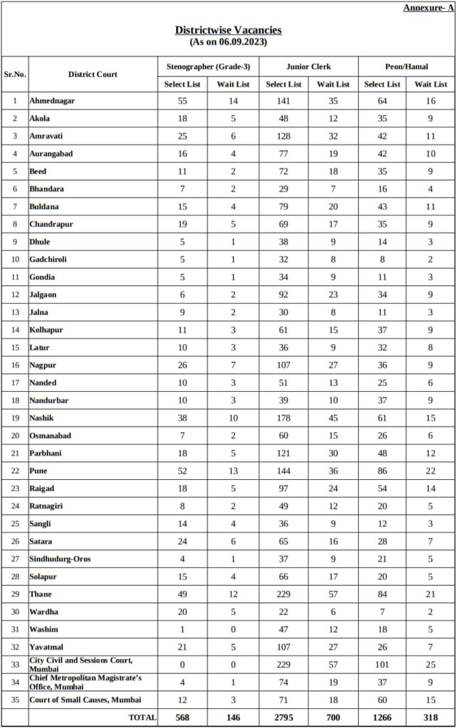 Bombay High Court Recruitment 2023: बॉम्बे हाई कोर्ट में 4629 क्लर्क चपरासी पदों पर आ गई भर्ती, यहां करें आवेदन