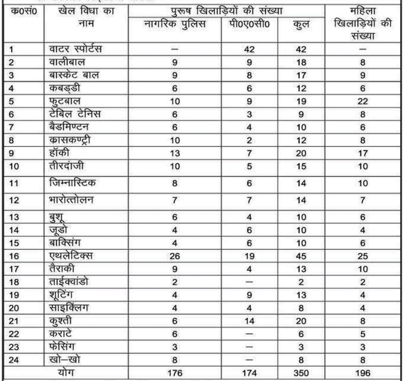 UP Police Sports Quota Recruitment 2023: यूपी पुलिस कांस्टेबल के 546 पदों पर निकली सीधी भर्ती
