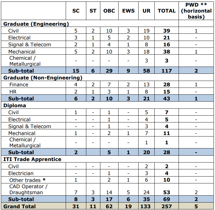 RITES Apprentice Recruitment 2023: राइट्स रेल इंडिया में 257 अप्रेंटिस पदों पर निकली सीधी भर्ती