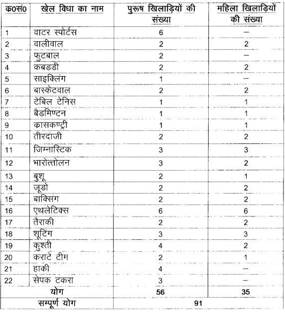 UP Police SI Recruitment 2023: यूपी पुलिस में स्पोर्ट्स कोटे से 91 सब इंस्पेक्टर पदों पर निकली सीधी भर्ती