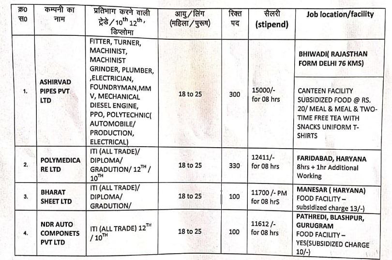 इटावा में पीएम राष्ट्रीय रोजगार मेला का आयोजन, 5 से अधिक कंपनिया होगी सामिल, सीधे मिलेंगी नौकरी