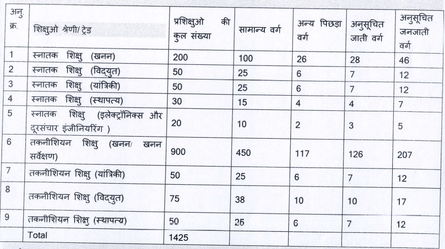 SECL Apprentice Recruitment 2024: साउथ ईस्टर्न कोलफील्ड्स में 1425 अपरेंटिस पदों पर आ गई सीधी भर्ती
