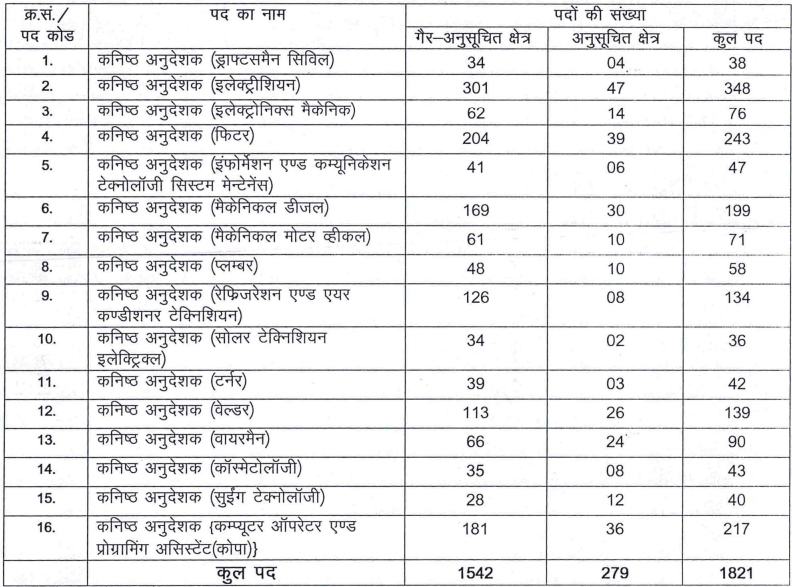 RSMSSB Junior Instructor Recruitment 2024: राजस्थान में 1821 जूनियर इंस्ट्रक्टर पदों पदों पर निकली भर्ती