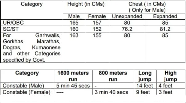 RPF Constable Vacancy 2024: रेलवे में 4208 कांस्टेबल कार्यकारी पदों पर आ गई भर्ती, 10वीं पास करें आवेदन