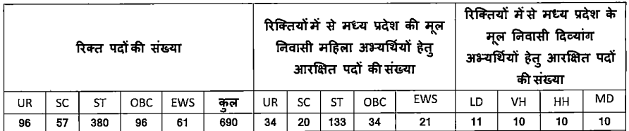 MPPSC Medical Officer Recruitment 2024: हेल्थ मिनिस्ट्री में मेडिकल ऑफिसर पदों पर आ गई सीधी भर्ती