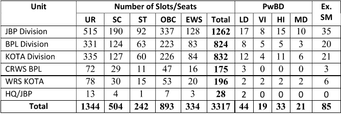 RRC WCR Apprentice Vacancy 2024: वेस्ट सैंट्रल रेलवे में 3317 पदों पर निकली सीधे भर्ती, नौकरी का अवसर