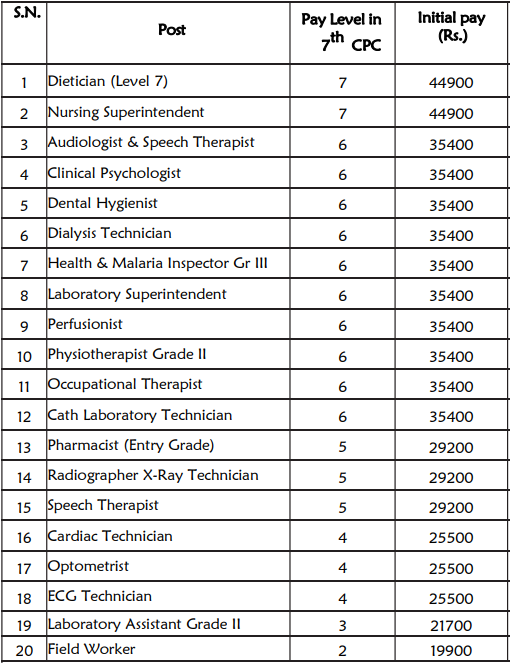 RRB Paramedical Recruitment 2024: रेलवे में 1376 पैरामेडिकल पदों पर आ गई भर्ती