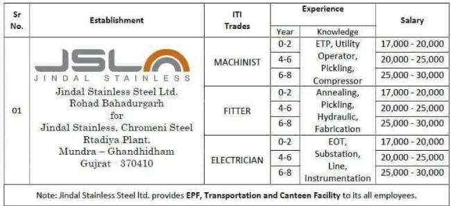 JSL Campus Placement 2024: जेएसएल स्टील बनाने वाली कंपनी मे निकली सीधी भर्ती, नौकरी का अवसर
