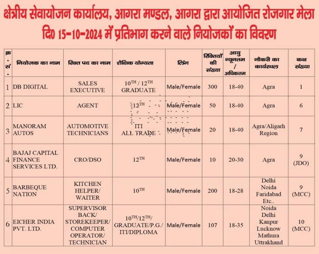 आगरा में 6 से अधिक कंपनियों द्वारा रोजगार मेला का आयोजन, 700+ पदों पर इंटरव्यू से चयन