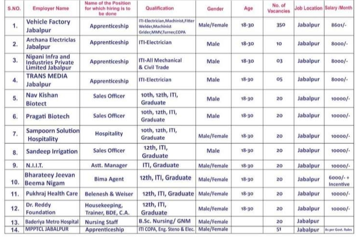 MP PMNAM Job Fair 2024: मध्य प्रदेश के जबलपुर में 15 कंपनियों द्वारा पीएम नेशनल रोजगार मेले का आयोजन