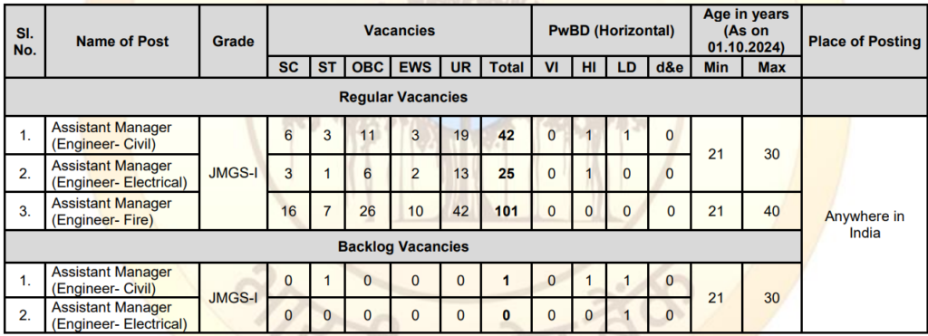 SBI Engineer Recruitment 2024: एसबीआई में 169 असिस्टेंट मैनेजर इंजीनियर पदों पर निकली भर्ती