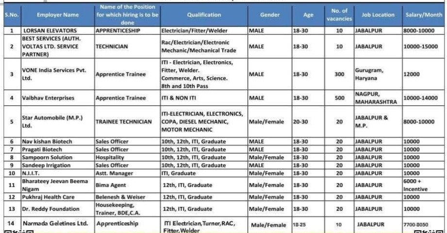Jabalpur Yuva Sangam 2024: जबलपुर में 13 कंपनियों द्वारा रोजगार मेले का आयोजन, 1000+ पदों पर सीधी भर्ती
