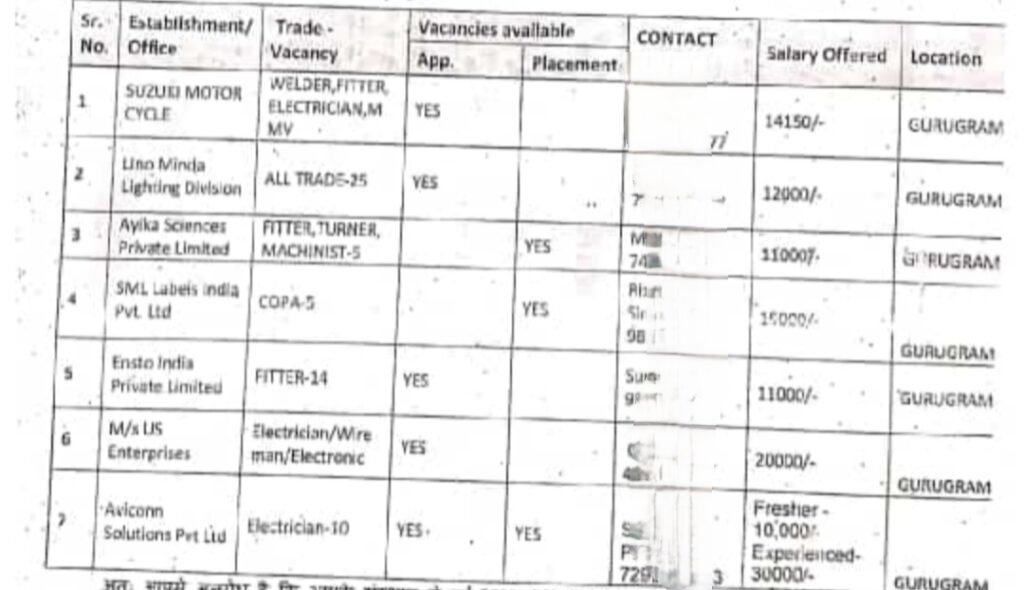 Gurugram Rojgar Mela 2025: गुरुग्राम आईटीआई में सुजुकी मोटर्स सहित 7 कम्पनियां लगाएगी रोजगार मेला